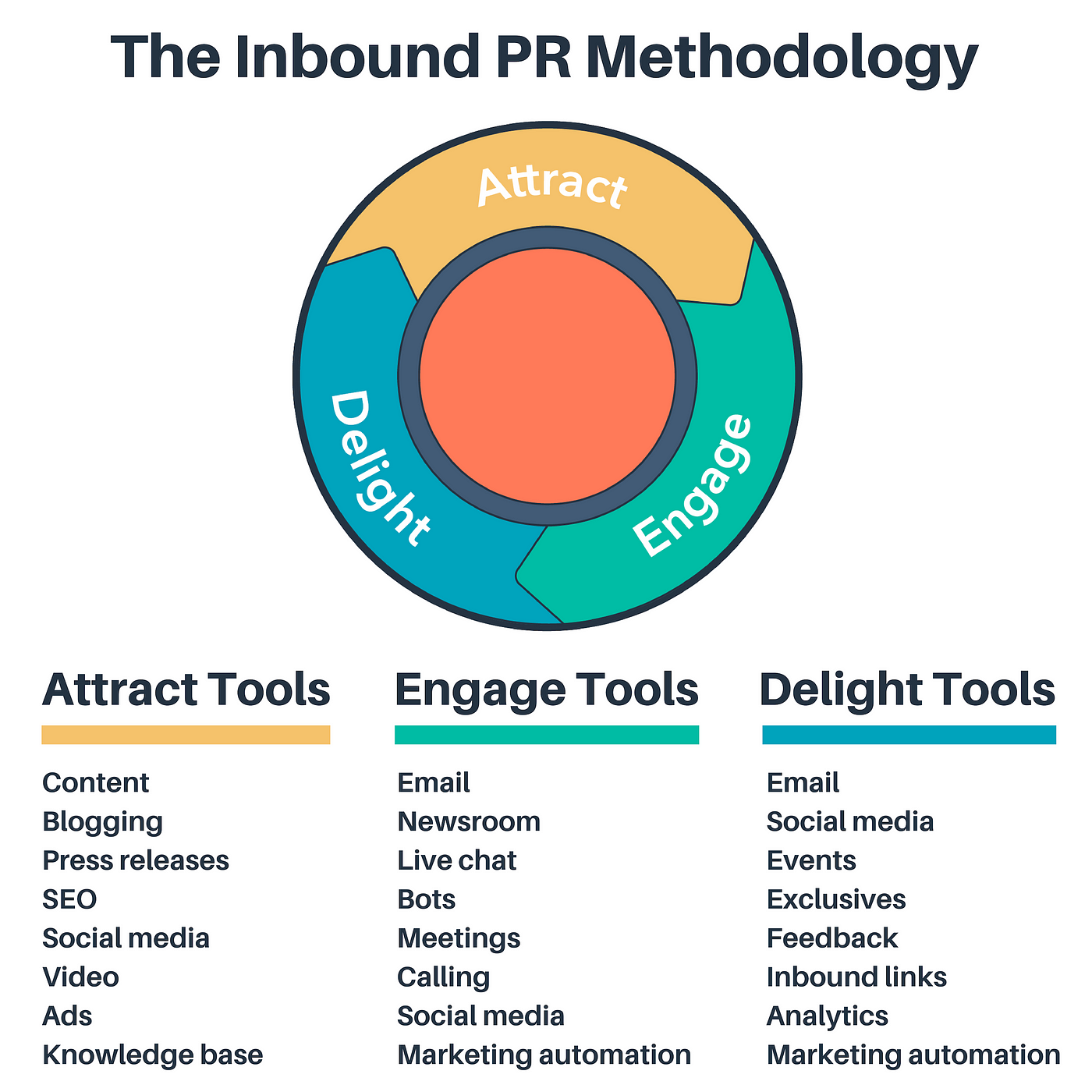 inbound-pr-methodology