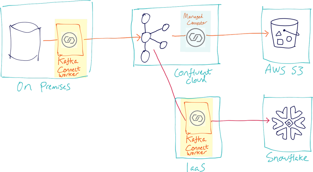 Data Materialization In Snowflake Using Confluent Kafka Connect Part 2 By Venkat Sekar Hashmapinc Medium