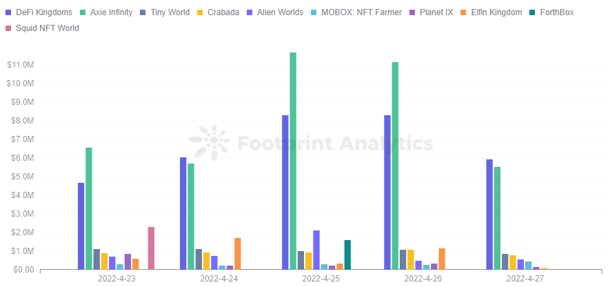 Footprint Analytics — Top 10 Games Ranking by Volume