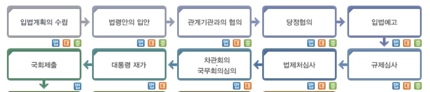 대한민국의 입법 절차는 어떻게 될까?