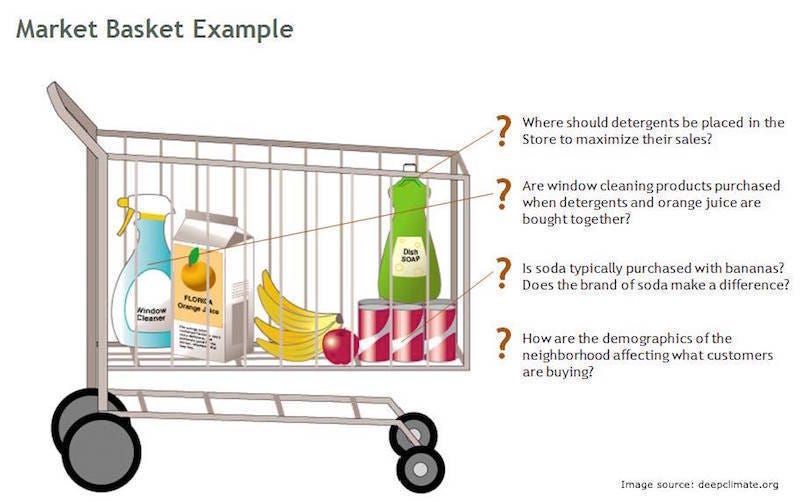 Analýza nákupního košíku. Nákupní košík a jeho analýza (anglicky… | by Petr  Simecek | Padakův deníček