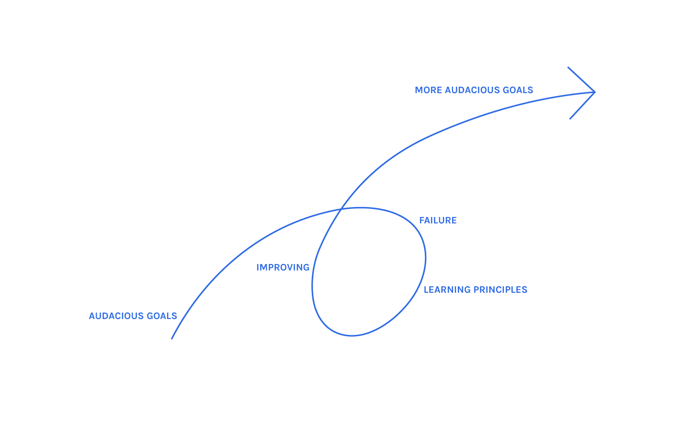 Fail Forward Fastly. Go Further Faster In Business Through… | by ...