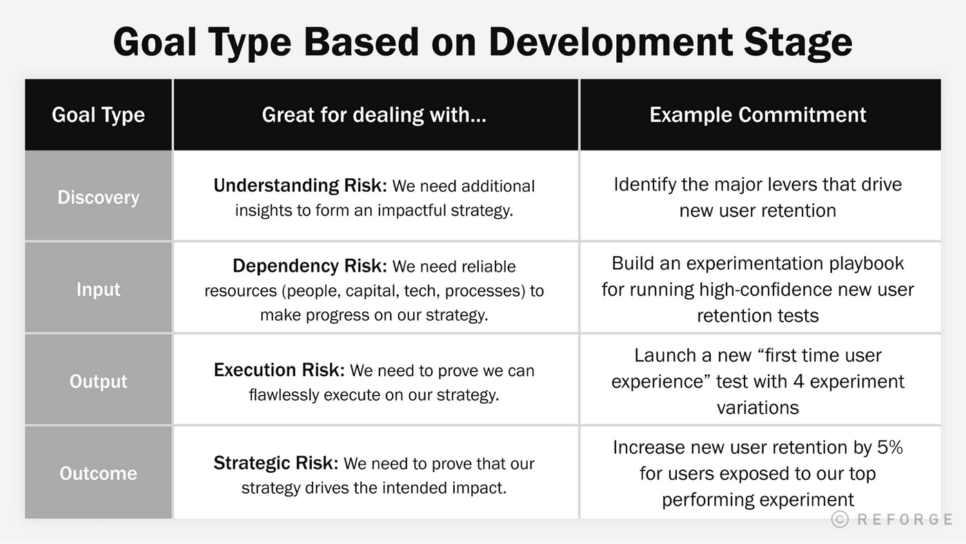 A table containing examples of goals based on different development stage: discovery, input, output, and outcome.