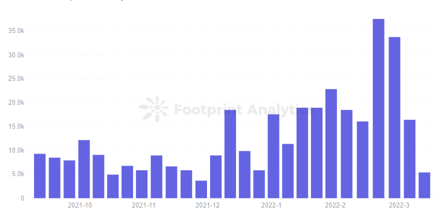 Footprint Analytics — 1inch Volume per Trade by Week