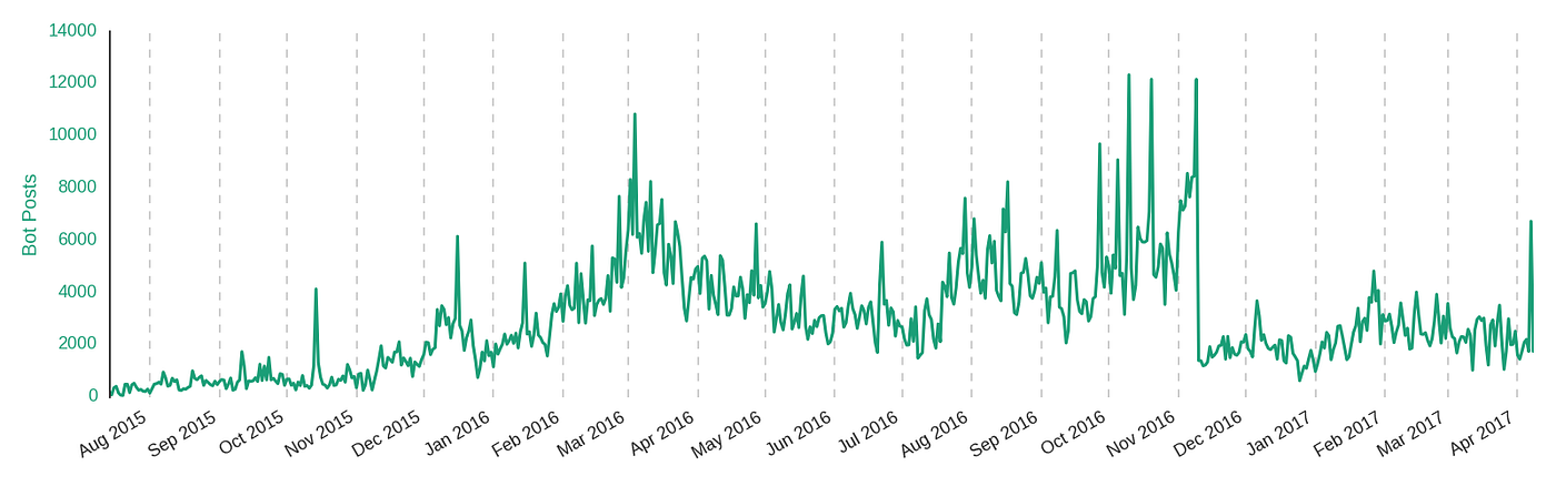 Continued Bot Infiltration Of Trump S Facebook Pages By Lilian H Data For Democracy Medium