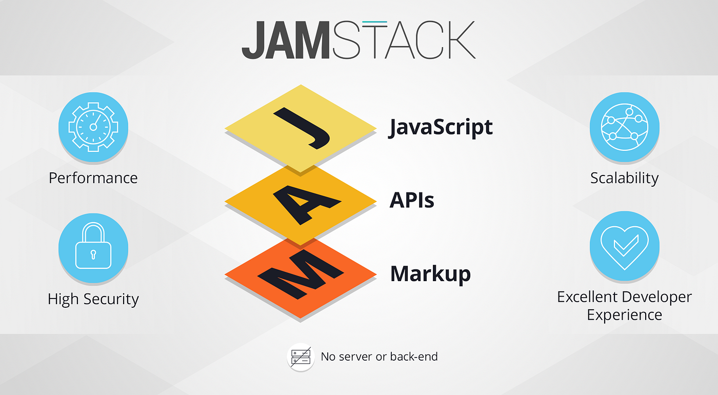 Serverless JAMstack with NuxtJS, FaunaDB, GraphQL and Netlify | Bits and  Pieces