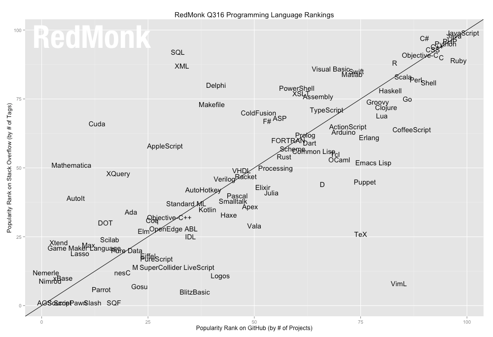Top the Most Popular Programming Languages Of 2016 | by Hensle Joseph |  Medium