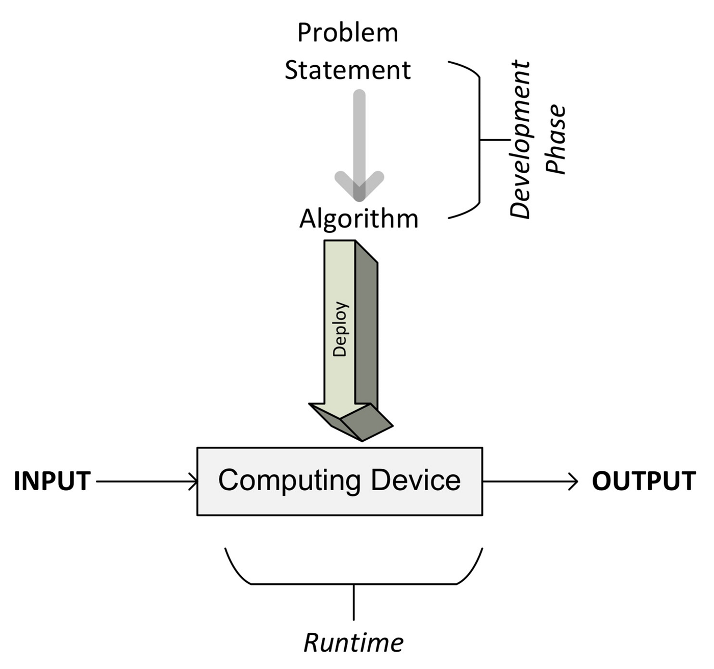 Python Algorithms Every Programmer Should Know — Sort and Search | by ...