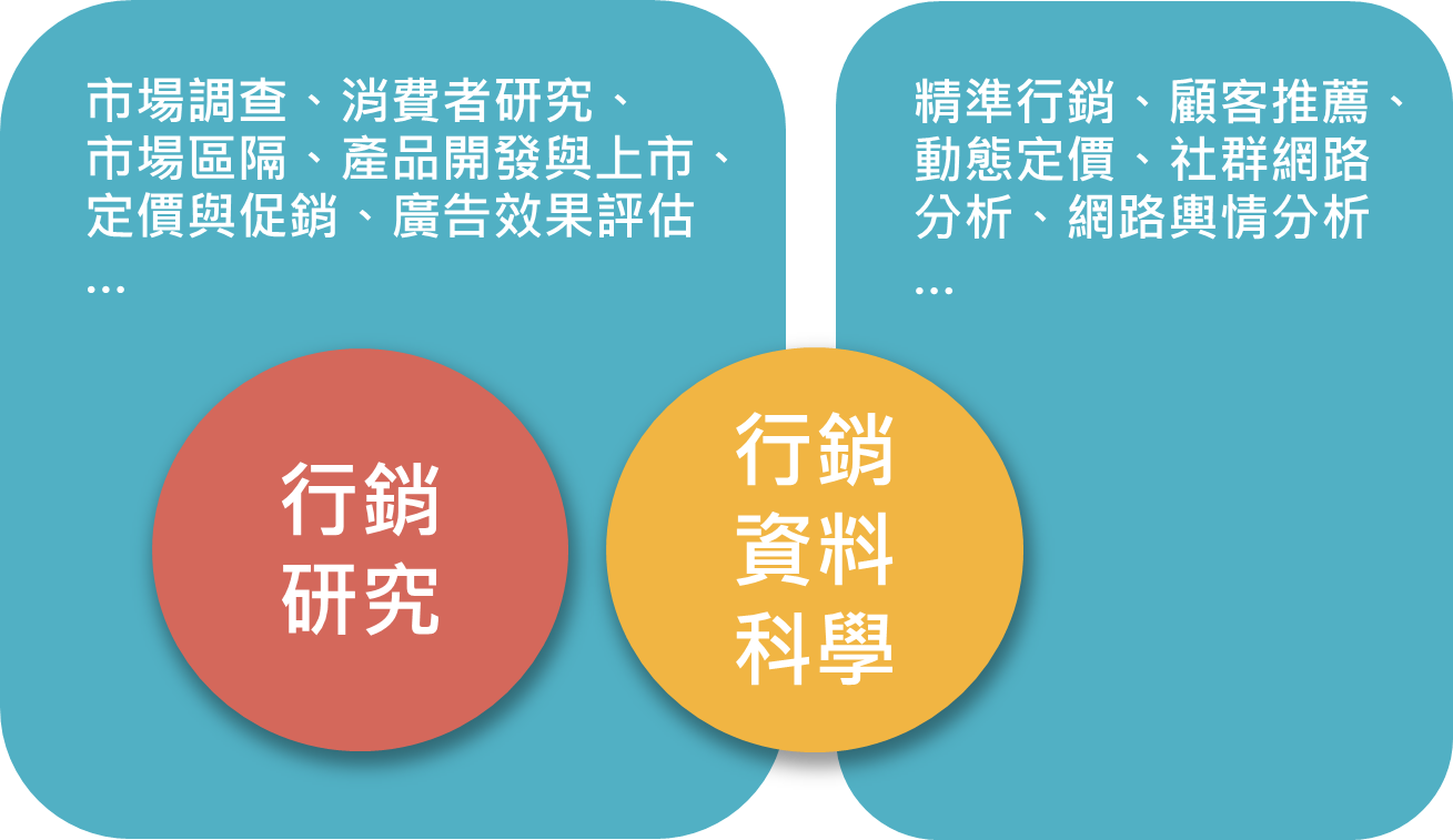 整合行銷研究與行銷資料科學 這是一個劇烈變動的時代 也是讓行銷人充滿壓力與挑戰的時代 By 行銷資料科學 Marketingdatascience Medium
