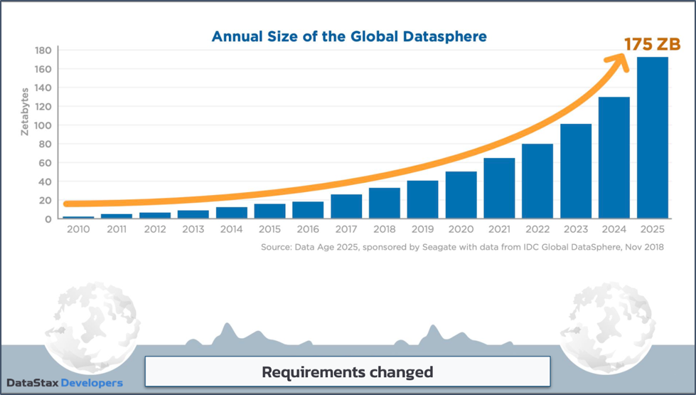 Graphic showing the growth in the “datasphere”.