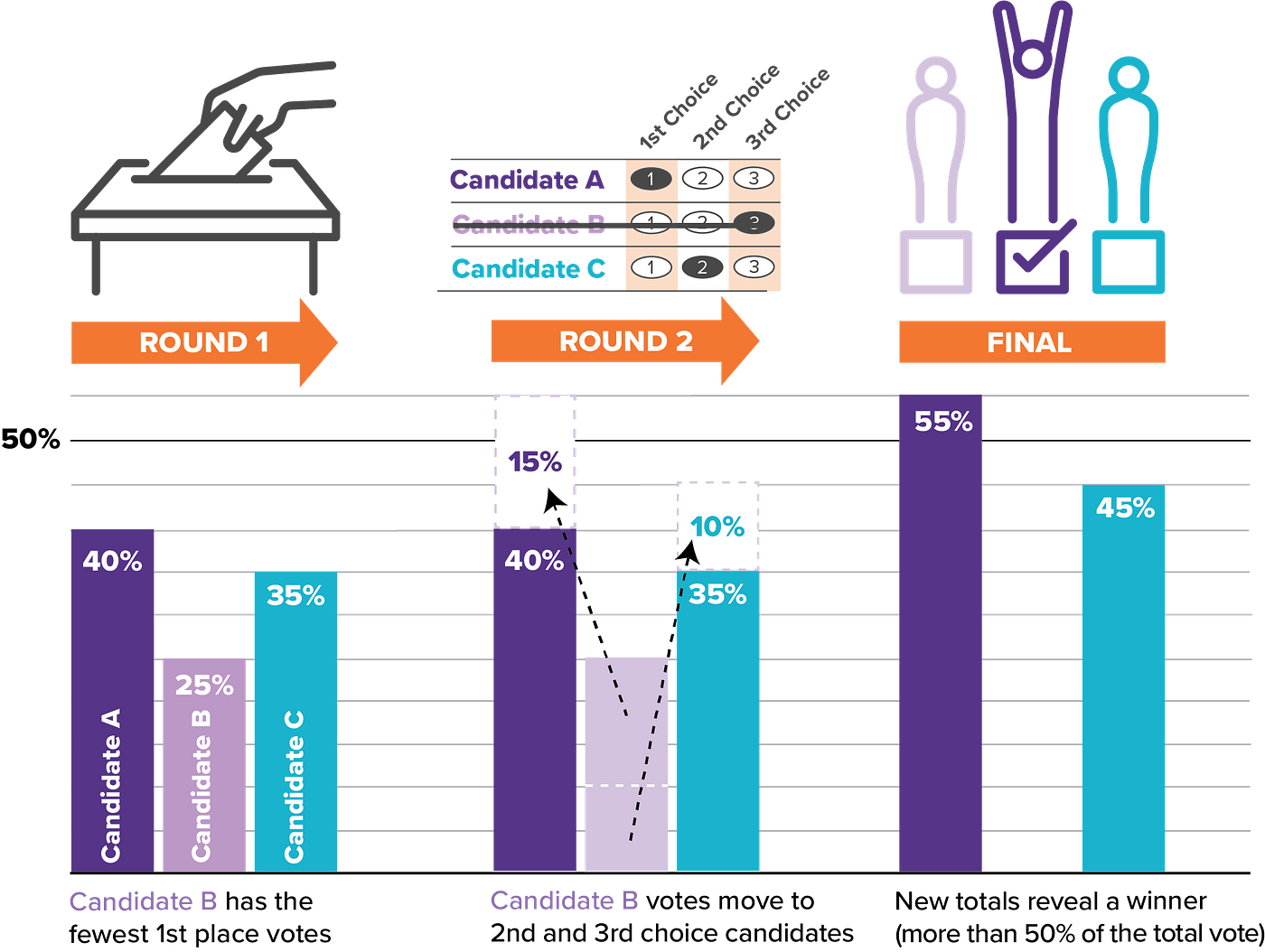 RankedChoice Voting, Finally. The system that made me excited to… by