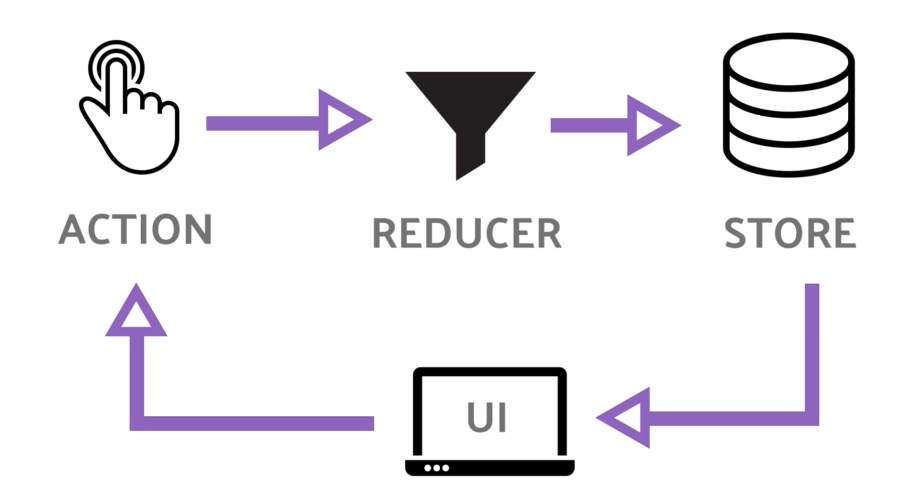 Reducer