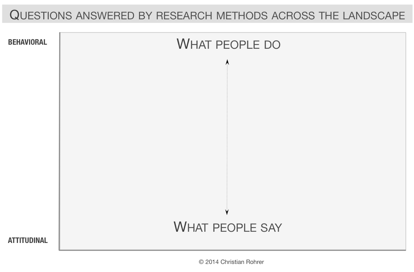 A graph with a vertical axis. One end represents behavioral research, centered around what people do. At the other, attitudinal research, based on what people say.