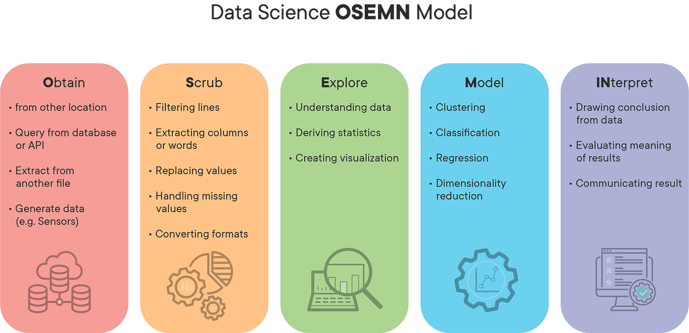 3 Most Popular Data Science Methodologies | by Andres Ramirez | Medium