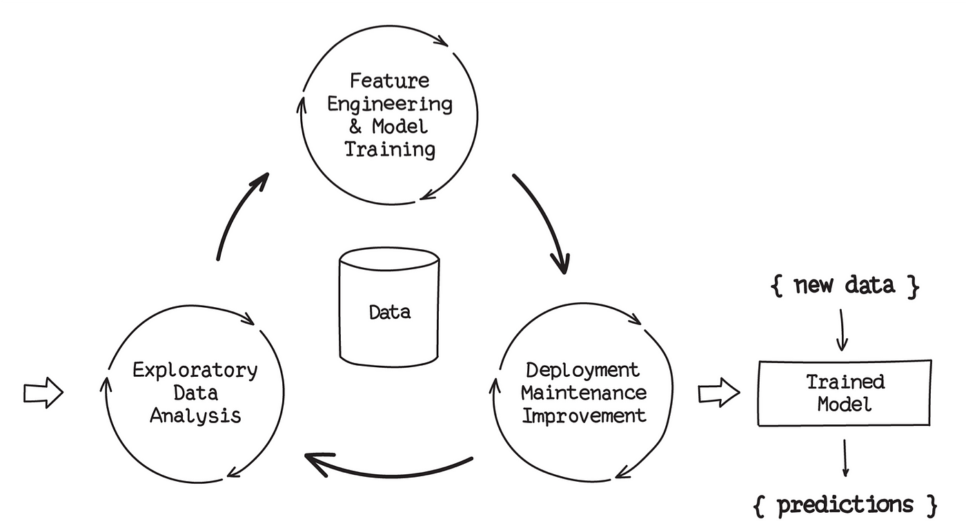 The Cycle of Experimentation. Coming from a software development… | by ...