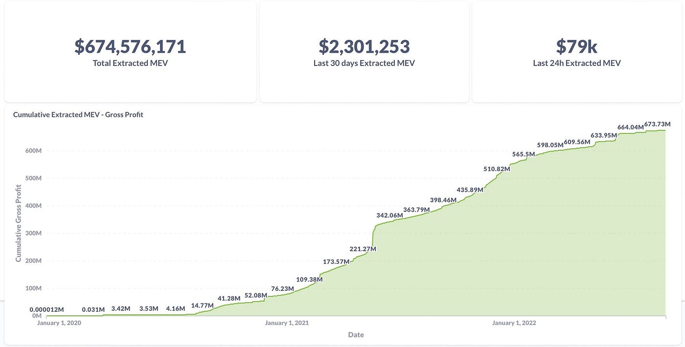 Cumulative Extracted MEV — Gross Profit chart