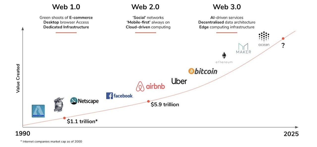 Web3: New venture in the new web 1