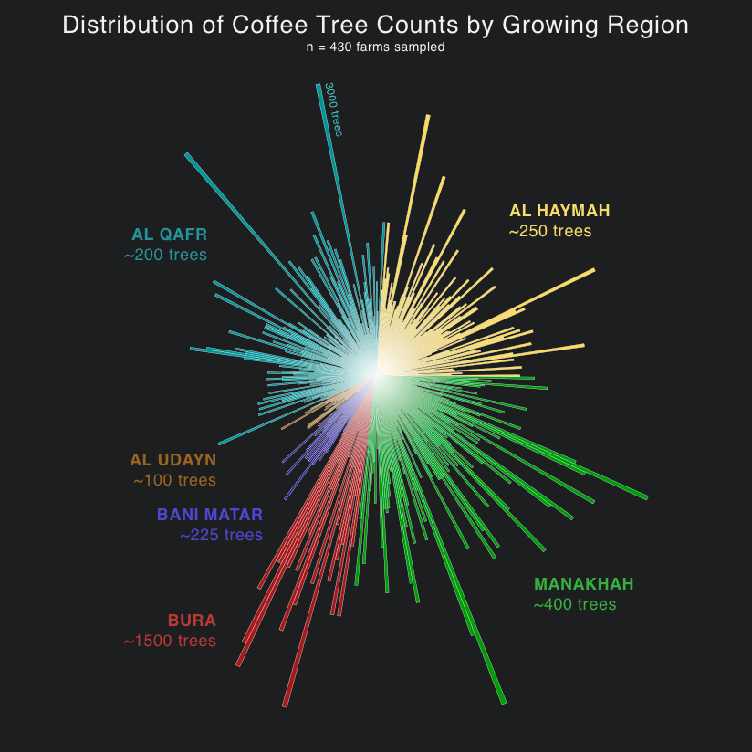 Distribution of Coffee Tree Counts by Growing Region