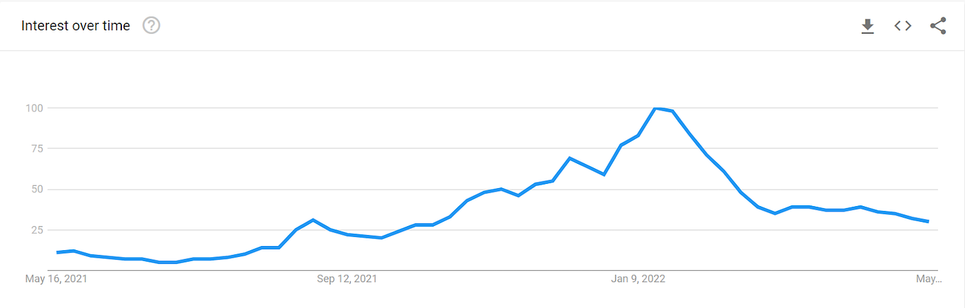 Chart 8. Interest in NFTs over time (12 month). Google trends.