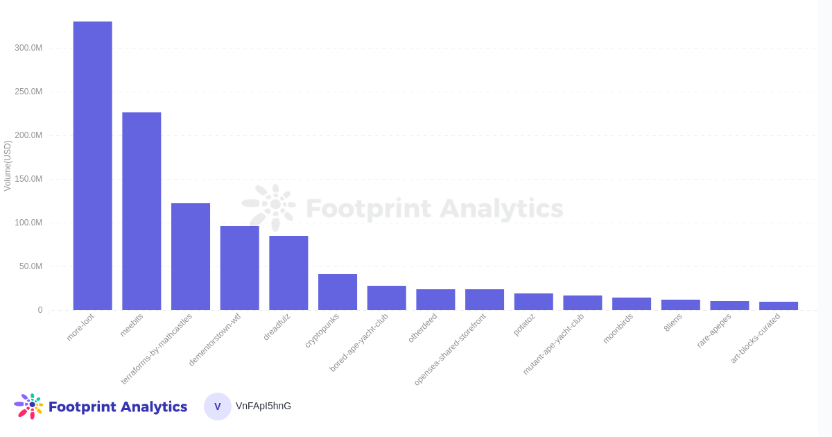 *Footprint Analytics — *Transaction volume, last 30 days