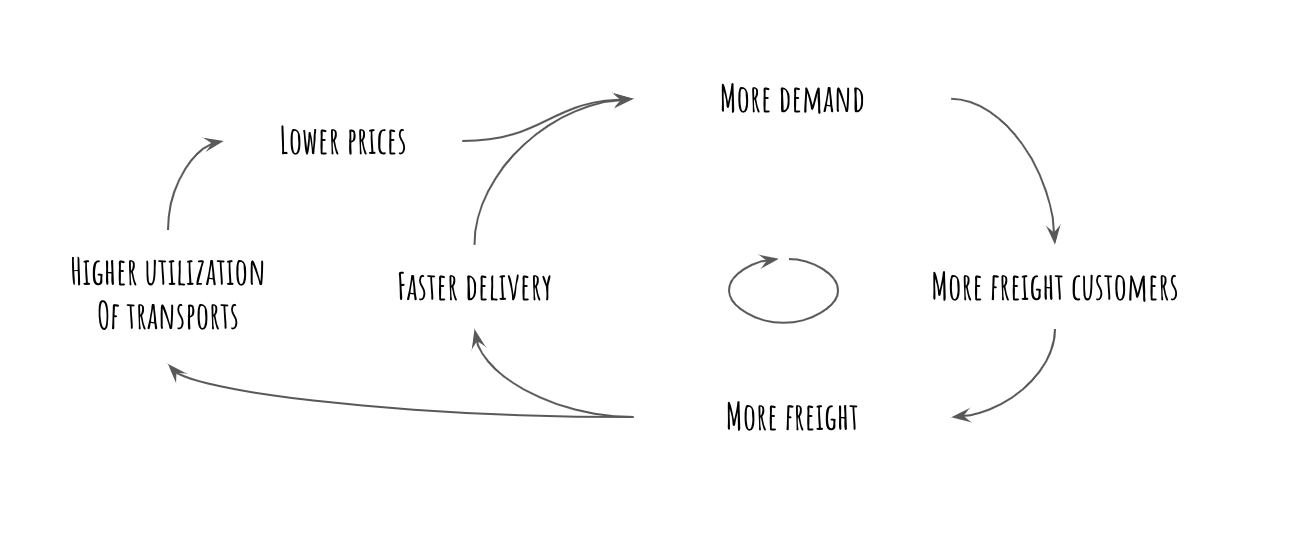 Amazon Logistics And Trucking Virtuous Cycles and The Flywheel Effect