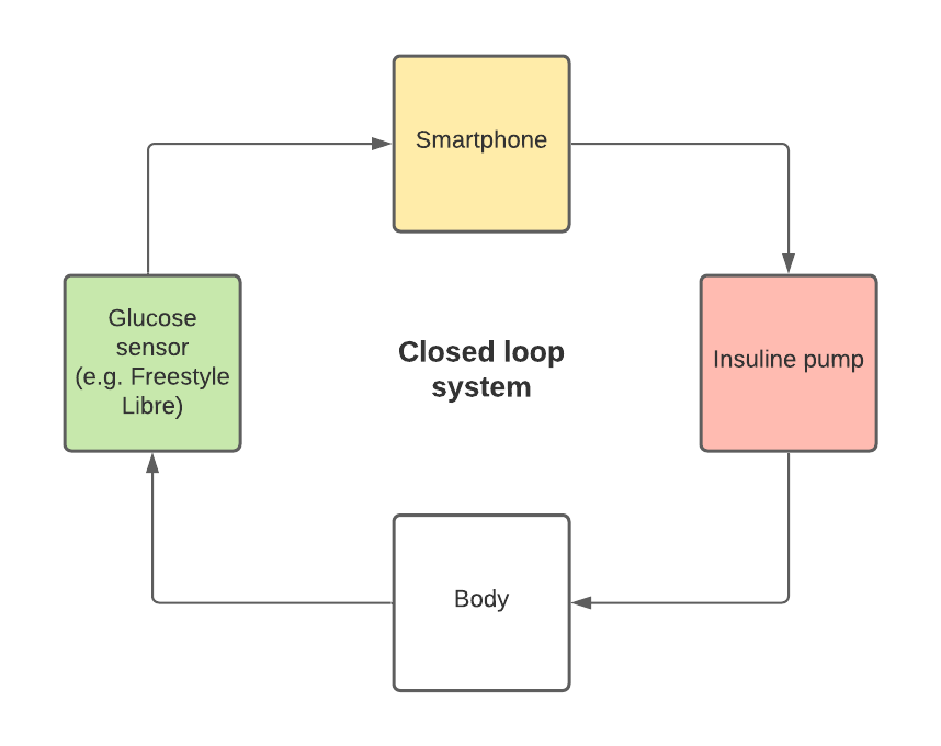 How To Hack A Glucose Sensor By Kelvin Kramp Towards Data Science