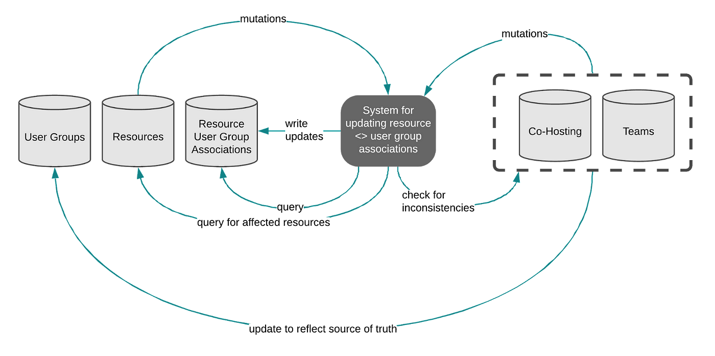 Diagram of the system that keeps resource <> user group associations updated