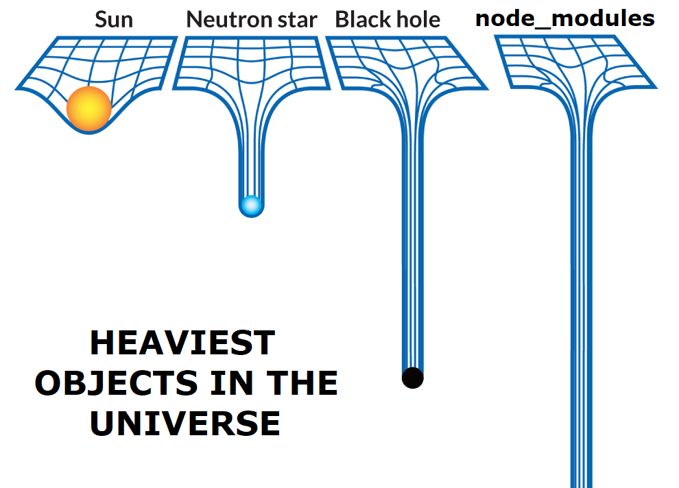 node_modules is often big