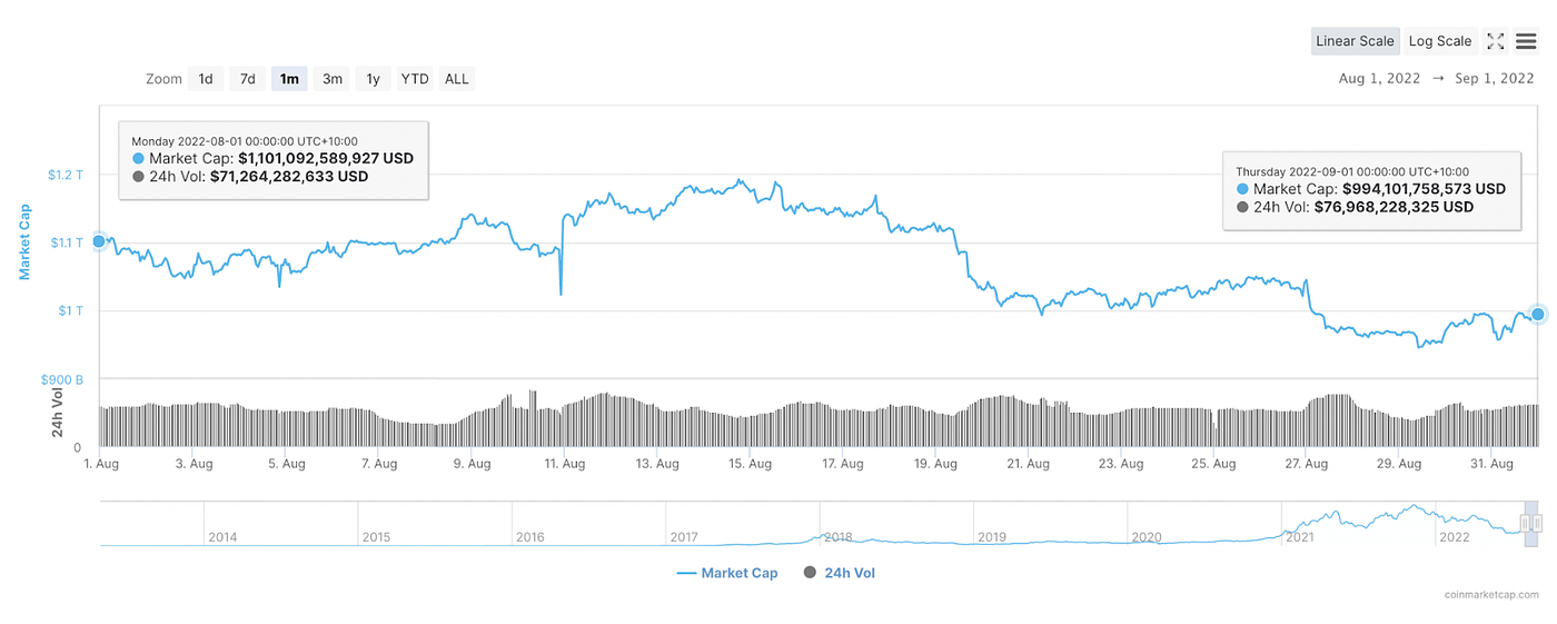 Cryptocurrency Market Capitalization — Aug 2022: coinmarketcap.com