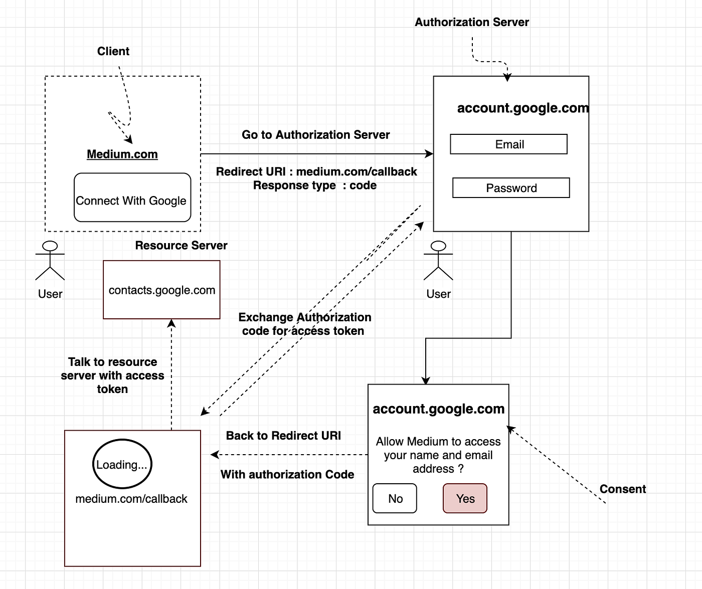 OIDC (OpenID Connect). For every lock, there is someone out… | by Sandeep  Verma | Medium
