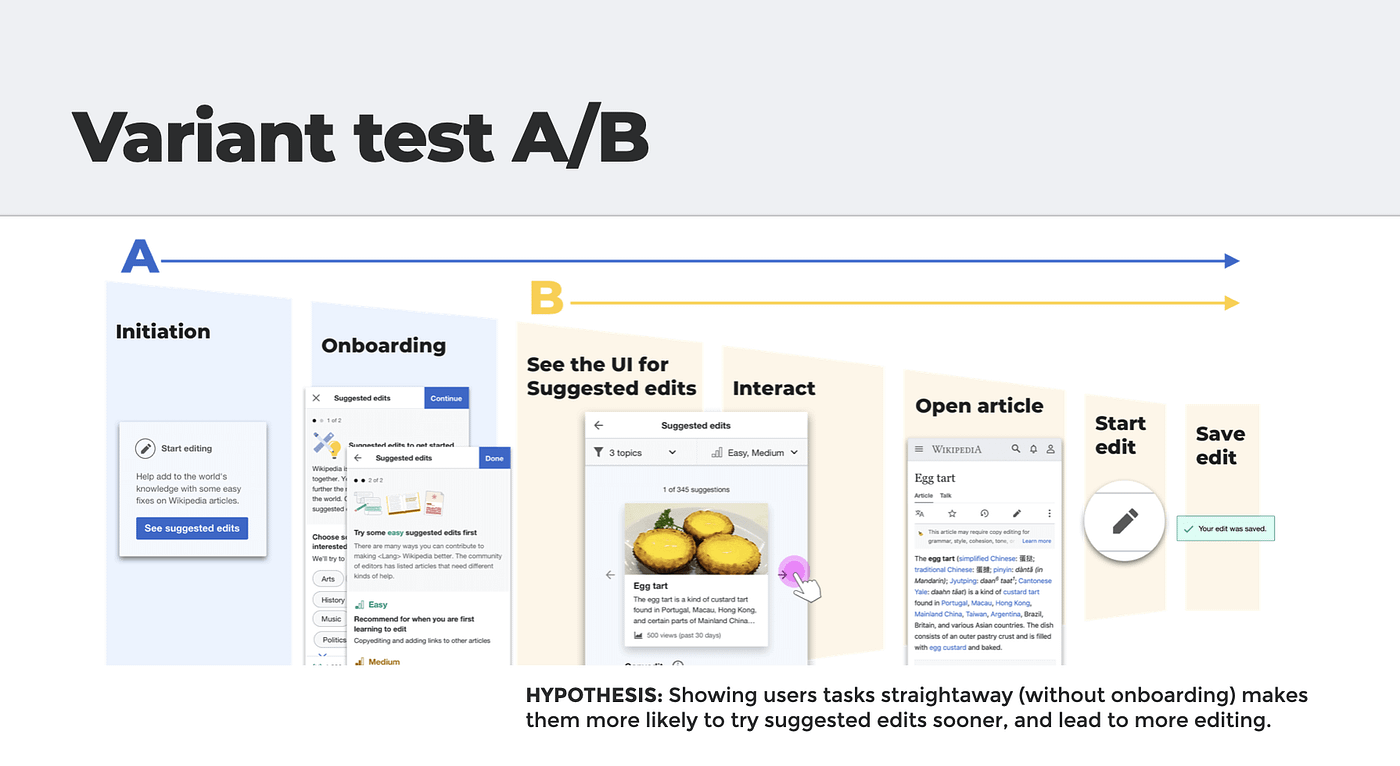Screen shots showing variants A and B. Variant B comes with the hypothesis that without the onboarding steps included in variant A, users are more likely to try suggested edits sooner.