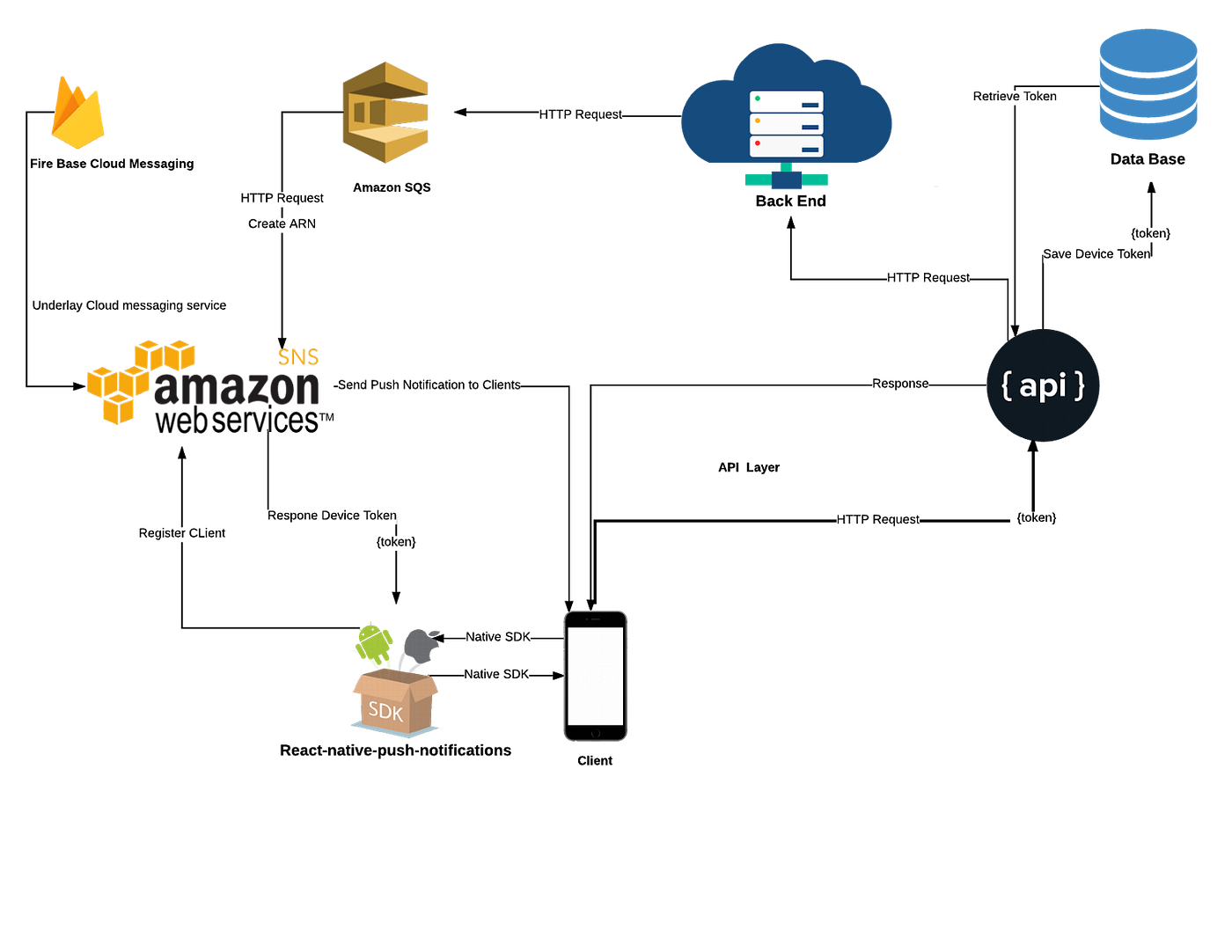 Amazon Simple Notification Service With React Native By Arafath Misree Medium