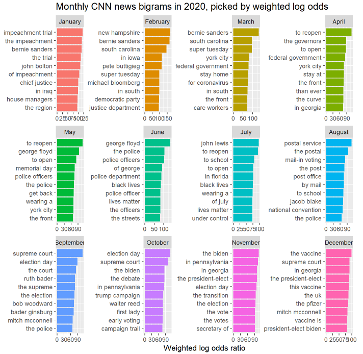 Exploring Monthly Changes In S Top Us News Stories Using The Weighted Log Odds Ratio In Jupyter Notebook By Harry Medium