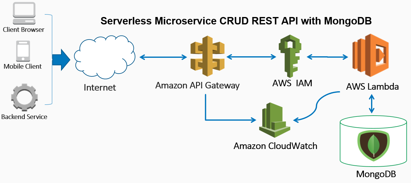 AWS-Lambda-API-Gateway-MongoDb. In this post we will build a Serverless… |  by Shivali Pawar | Medium