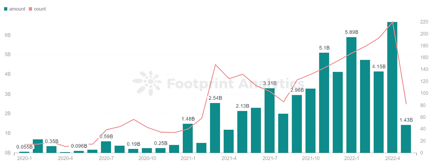 Footprint Analytics — Funding-Monthly Investment Trend