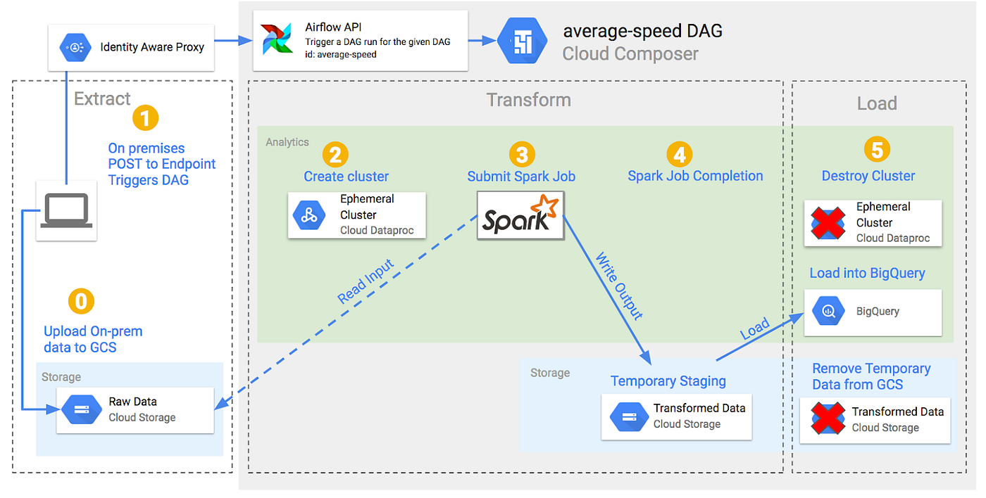Using Airflow Experimental Rest API on Google Cloud Platform Cloud