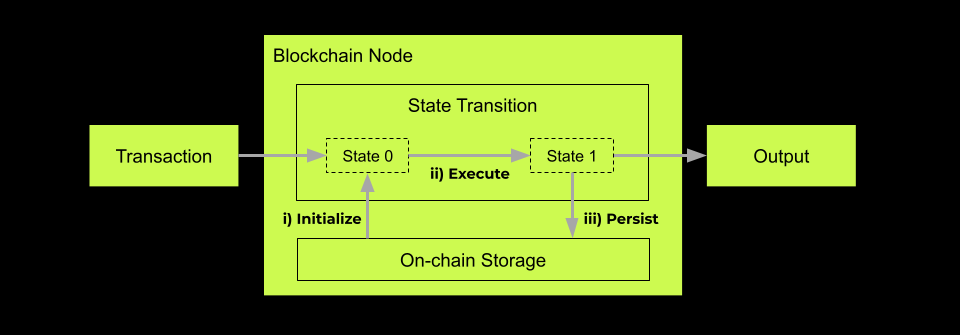 On-Chain Chess: Smart Contract Breakdown