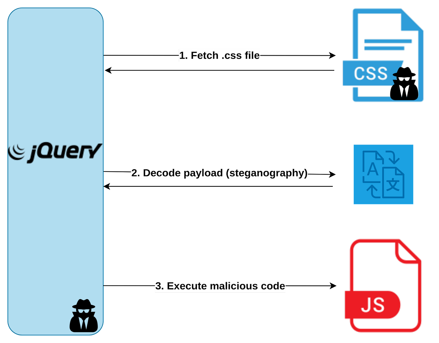 Steganography in a Magecart Attack | by Jscrambler | Medium