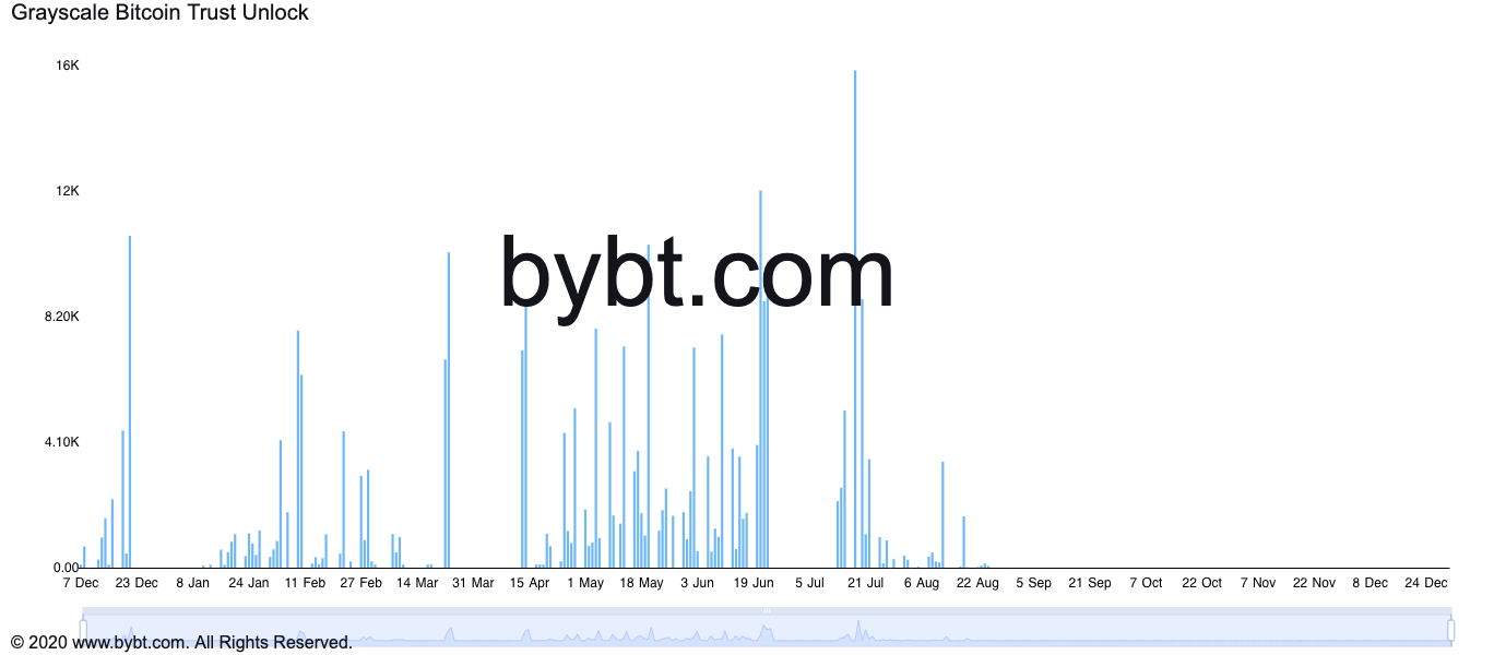 16K BTC Unlock On Grayscale in 2 weeks !! BTC Crash’n below 30k?