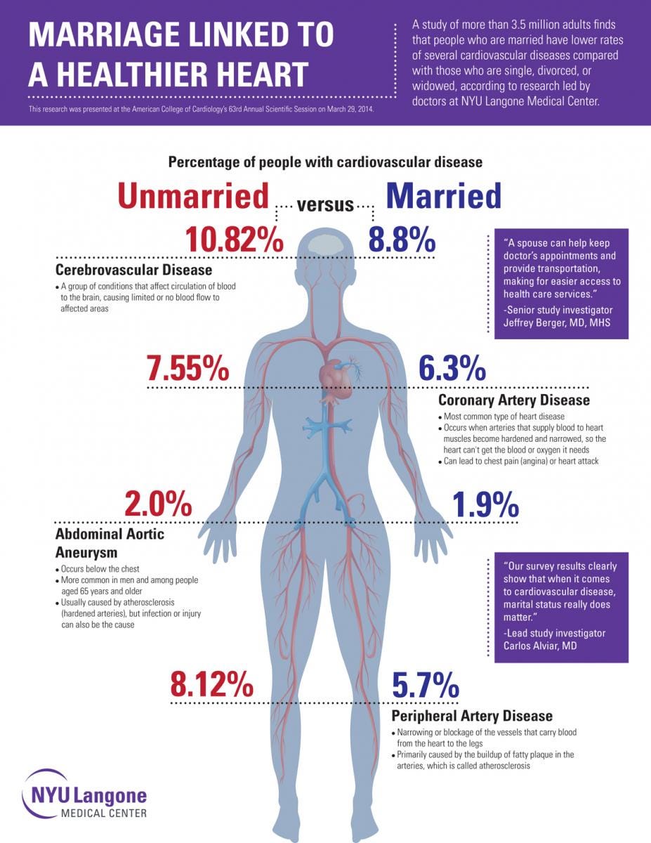 NYU Langone Finds Marriage Is Good For The Heart — Literally | by NYU