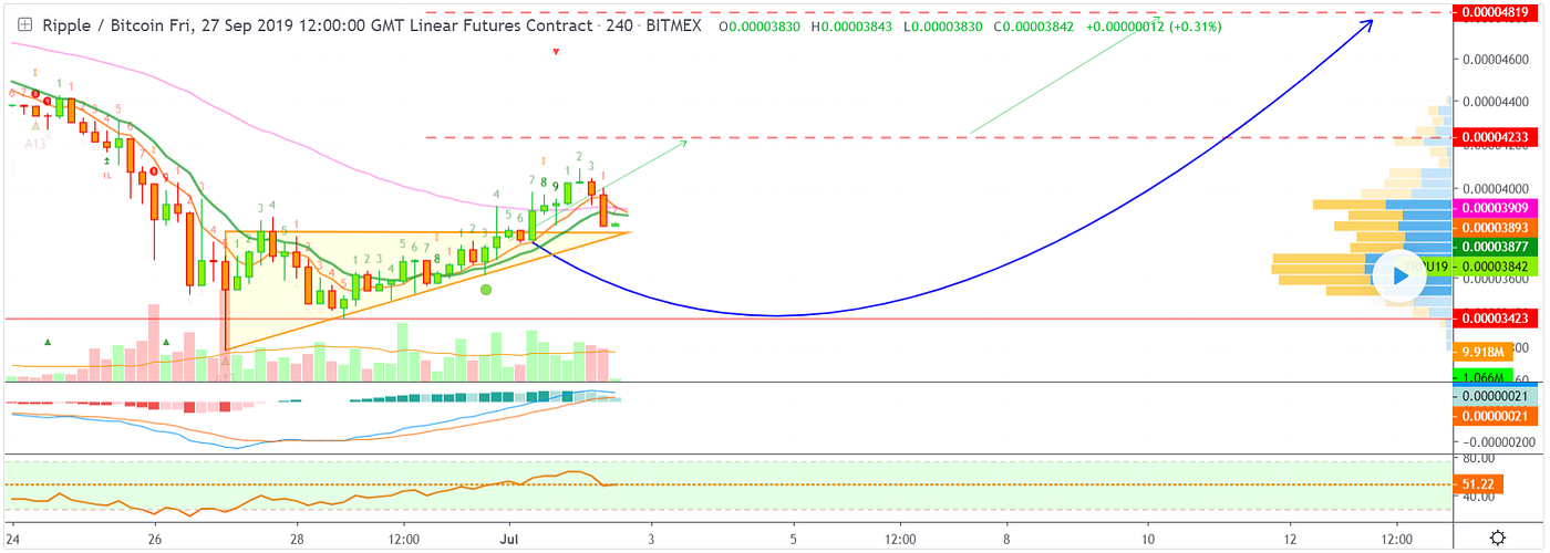 Long Call Ripple Xrpu19 5x 138 25 Roe On Bitmex By Coin Inquire Medium