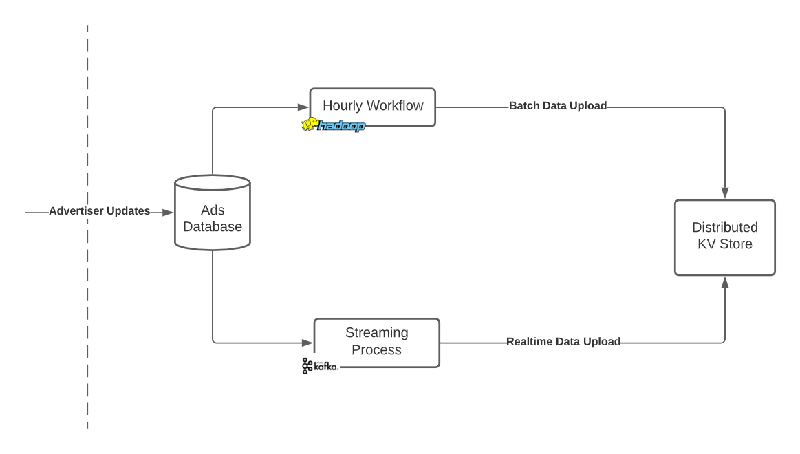 Flowchart demonstrating how the lambda architecture for the distributed key-value store works, receiving a batch data upload from a Hadoop workflow, and realtime data from Kafka, and merging them together.