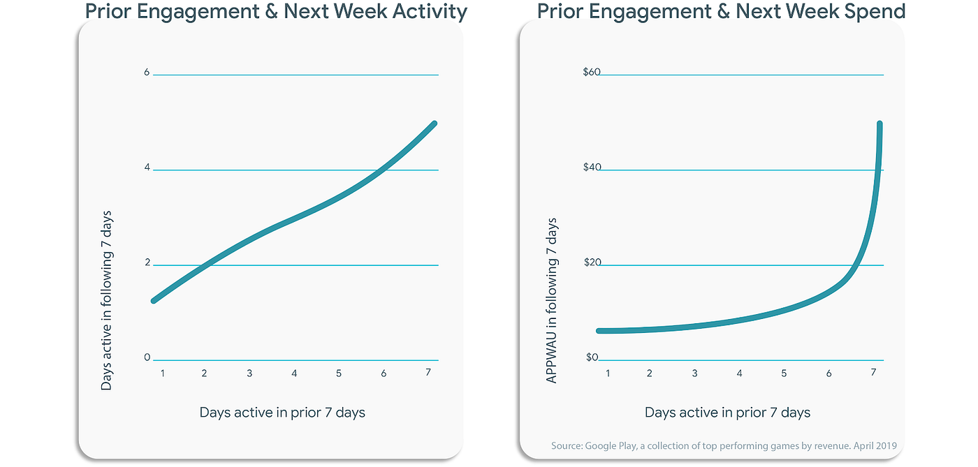 Bridging the Gap: Games approaches to engagement & monetization  by Alyssa Perez  Google Play 