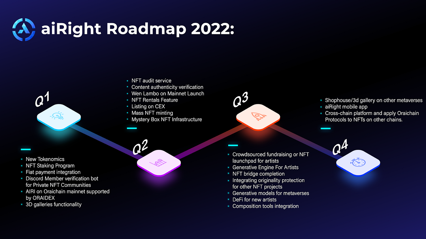 aiRight 2022 Roadmap: A new level of NFT management platform | by Oraichain  | airight