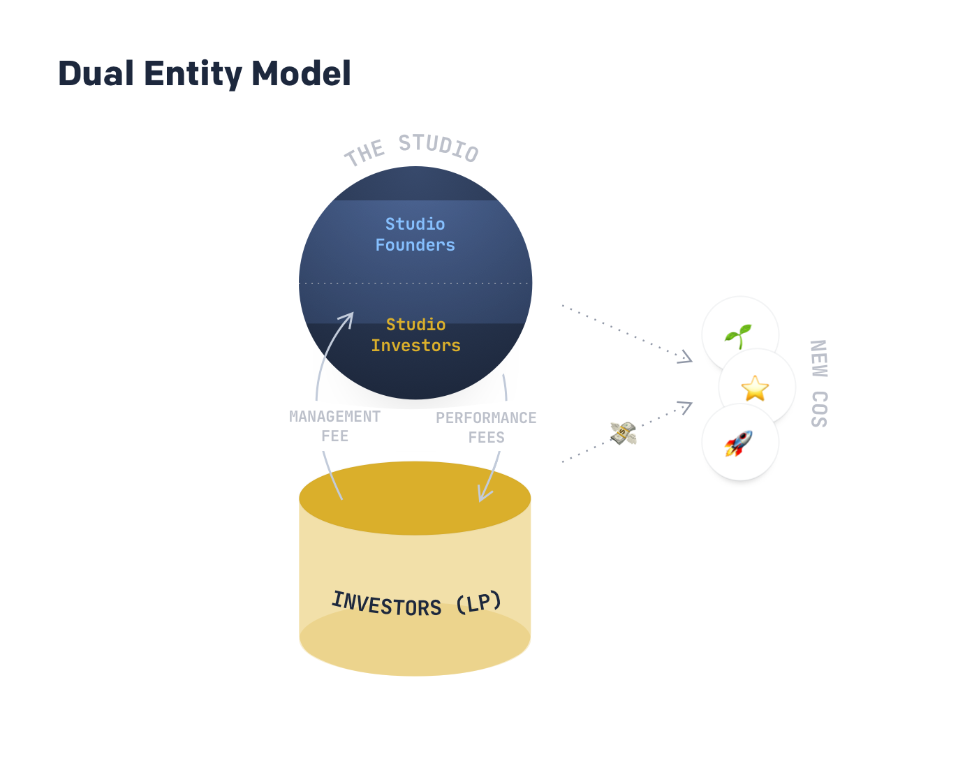 Launching A Startup Studio How To Finance It By Quentin Nickmans Inside Efounders