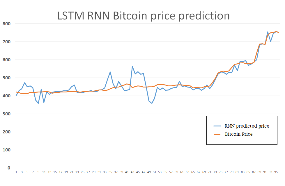 Neural Networks And Bitcoin Binsumi Medium - 