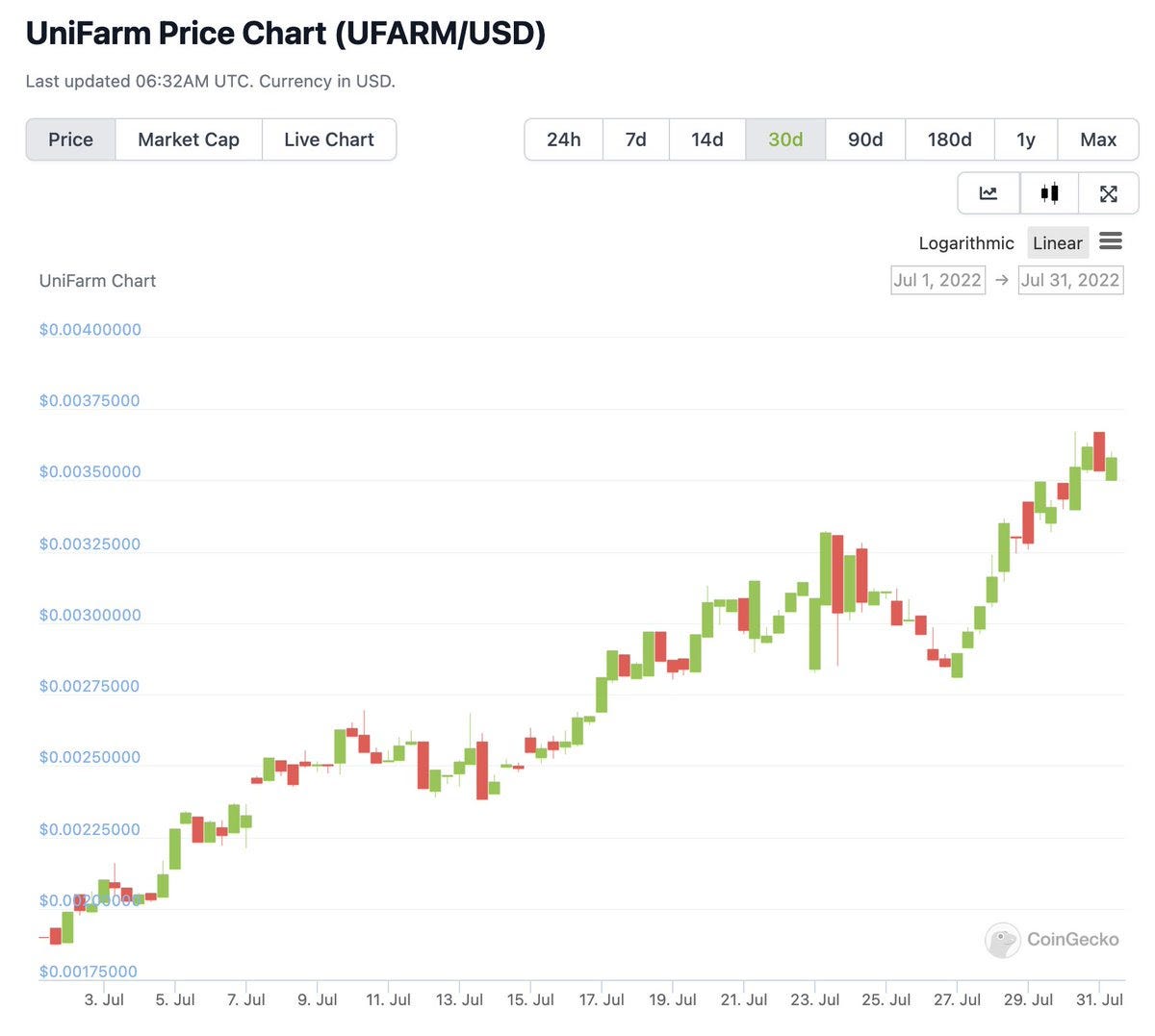 $UFARM Price Chart
