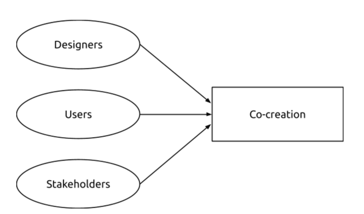 Example of participatory design approach