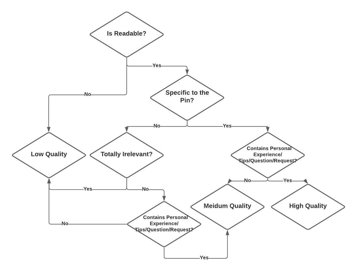 This image shows a flowchart to determine quality of comments based on readability, specificity, and nuances. A comment which is not readable is marked as low quality. A readable comment that is either completely irrelevant to the Pin or is slightly relevant but not nuanced is labeled as low quality. A readable comment which is specific to the Pin or is somewhat relevant and nuanced is medium quality. A readable comment which is both relevant to the Pin and nuanced is high quality.