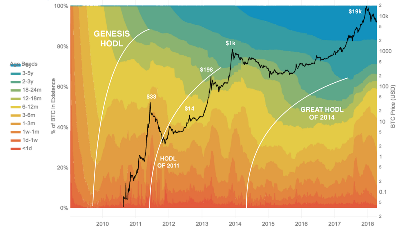 Bitcoin S Distribution Was Fair The On Ramp By Interc!   hange - 
